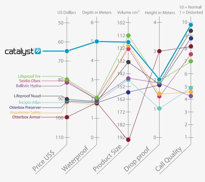 UTGATT5 - Catalyst Vattentätt fodral till Apple iPhone 6 Plus - Svart/Orange