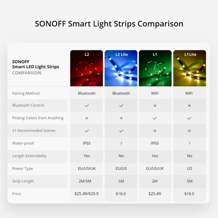 Sonoff - Sonoff L2 LED Strip Wifi Fjärrkontroll RGB 5m